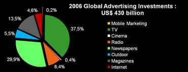 Globaladvertisinginvestment